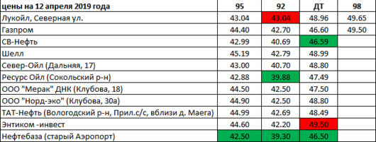 Вологда. Мониторинг цен на топливо | цены на 12 апреля 2019