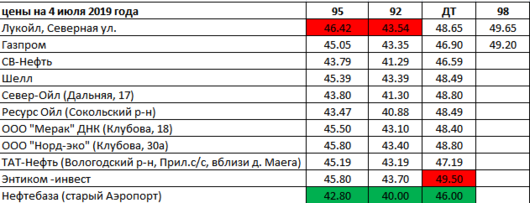 Вологда. Мониторинг цен на топливо | цены на 4 июля 2019 года