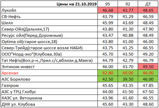 Вологда. Мониторинг цен на топливо | Цены на 21.10.2019 .. Заправка и нефтебаза Арсенала находится на территории Старого Аэропорта.