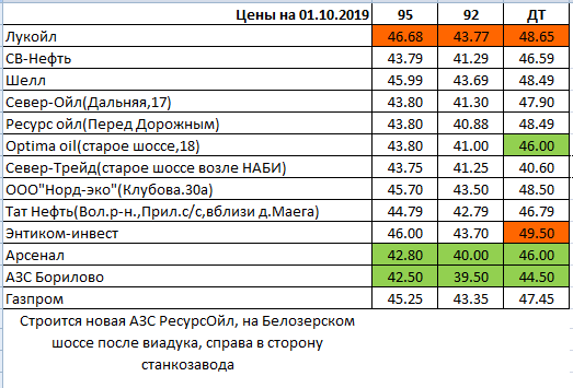 Мониторинг цен на сахар 2024. Расценки бензина на 2021 год. Расценки на бензин по годам 2000-2021. Стоимость бензина в 2019 -2021 году в России. Сколько стоила дизельное топливо в 2019 году.