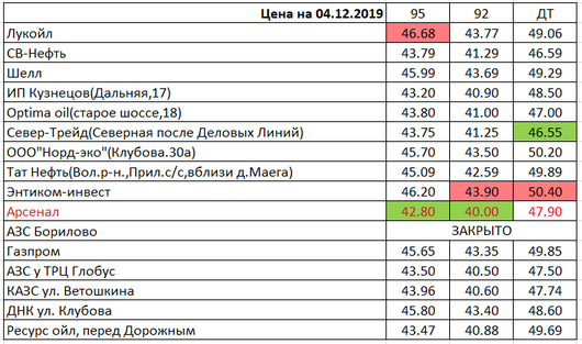 Вологда. Мониторинг цен на топливо | Цены на 4 декабря 2019 года