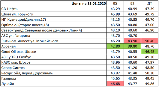 Вологда. Мониторинг цен на топливо | Цены на 15.01.2020