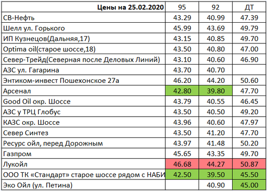 Вологда. Мониторинг цен на топливо | Цены на 25.02.2020