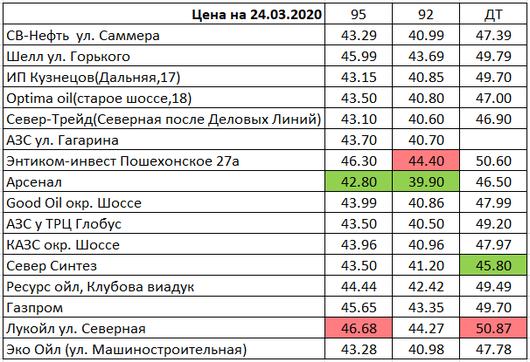 Вологда. Мониторинг цен на топливо | Цены на 24.03.2020
