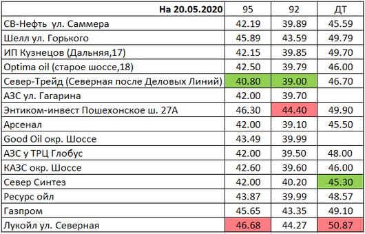 Вологда. Мониторинг цен на топливо | Цены на 20.05.2020