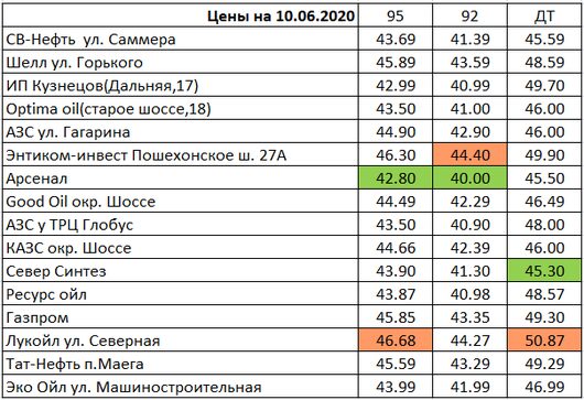 Вологда. Мониторинг цен на топливо | Цены на 10.06.2020