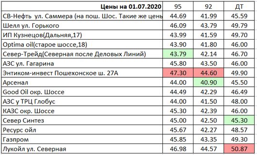 Вологда. Мониторинг цен на топливо | Цены на 01.07.2020