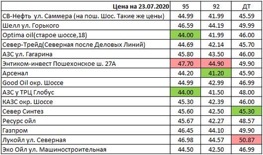 Вологда. Мониторинг цен на топливо | Цена на 23.07.2020