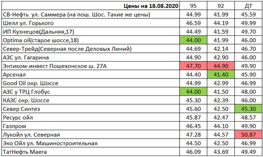 Вологда. Мониторинг цен на топливо | Цена на 18.08.2020