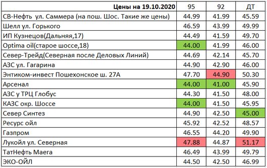 Вологда. Мониторинг цен на топливо | Цены на 19.10.2020