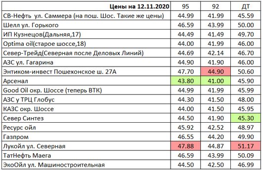 Вологда. Мониторинг цен на топливо | Цены на 12.11.2020