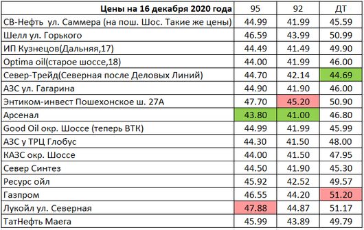 Вологда. Мониторинг цен на топливо | Цена на 16 декабря 2020 года