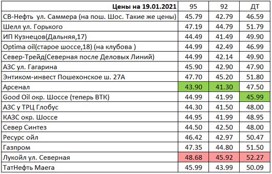 Вологда. Мониторинг цен на топливо | Цены на 19.01.2021