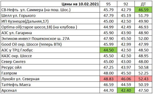 Вологда. Мониторинг цен на топливо | Цены на 10.02.2021