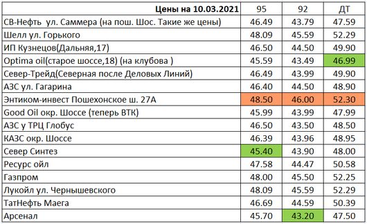 Вологда. Мониторинг цен на топливо | Цены на 10.03.2021