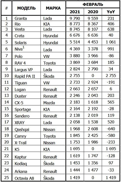 Российские автоновости | Продажи новых автомобилей в феврале 2021 в России