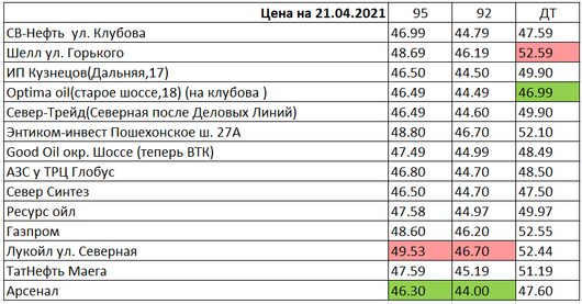 Вологда. Мониторинг цен на топливо | Цены на 21.04.2021