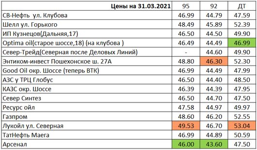 Вологда. Мониторинг цен на топливо | Цены на 31.03.2021