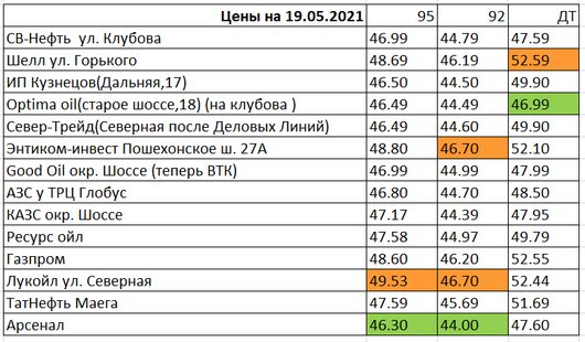 Вологда. Мониторинг цен на топливо | Цены на 19.05.2021