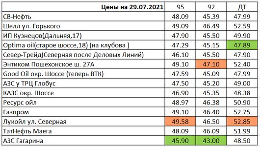 Вологда. Мониторинг цен на топливо | Цены на 29.07.2021