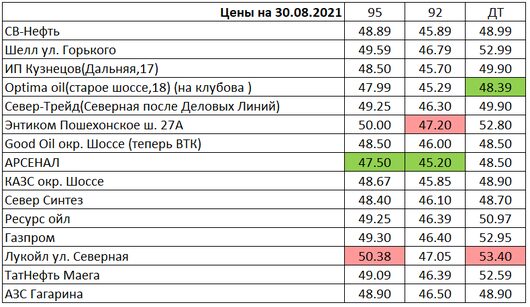 Вологда. Мониторинг цен на топливо | Цены на 30.08.2021