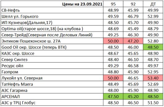 Вологда. Мониторинг цен на топливо | Цены на 23.09.2021