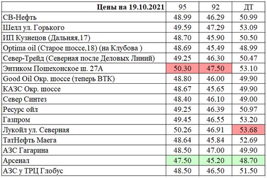 Вологда. Мониторинг цен на топливо | Цена на 19.10.2021