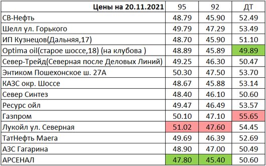 Вологда. Мониторинг цен на топливо | Цены на 20.11.2021