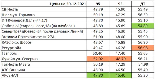 Вологда. Мониторинг цен на топливо | Цены на 20.12.2021