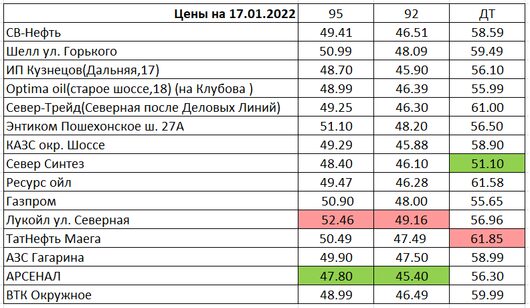 Вологда. Мониторинг цен на топливо | Цены на 17.01.2022