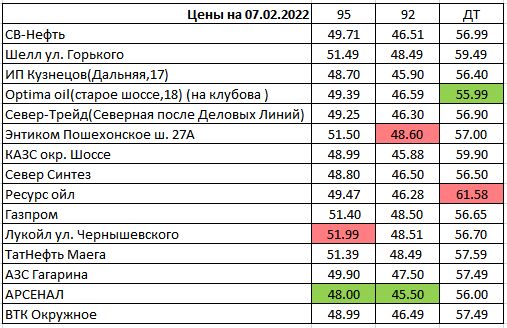 Вологда. Мониторинг цен на топливо | Цена на 7 февраля 2022 года