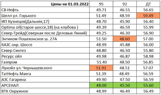 Вологда. Мониторинг цен на топливо | Цены на 01.03.2022
