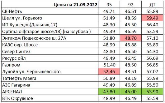 Вологда. Мониторинг цен на топливо | Цены на 21.03.2022