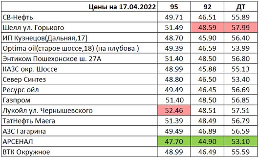 Вологда. Мониторинг цен на топливо | Цены на 17.04.2022