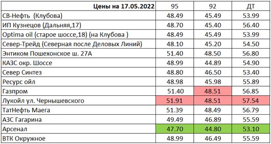 Вологда. Мониторинг цен на топливо | Цены на 17 мая 2022 года