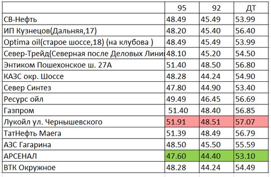 Вологда. Мониторинг цен на топливо | Цены на 20 июля 2022 года