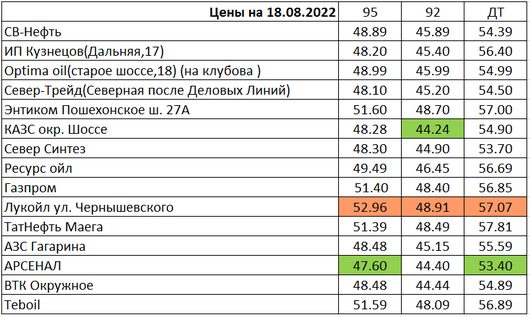 Вологда. Мониторинг цен на топливо | Цены на 18 августа 2022 года