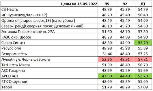 Вологда. Мониторинг цен на топливо | Цены на 13.09.2022