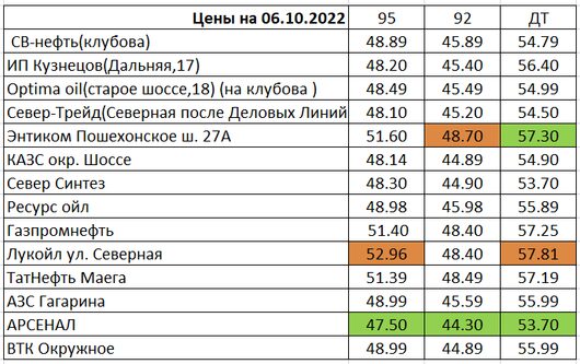 Вологда. Мониторинг цен на топливо | Цены на 06.10.2022