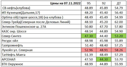 Вологда. Мониторинг цен на топливо | Цены на 07.11.2022