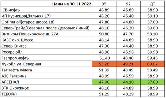 Вологда. Мониторинг цен на топливо | Цены на 30.11.2022