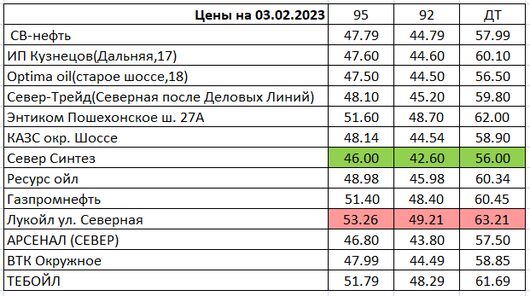 Вологда. Мониторинг цен на топливо | Цены на 3 февраля 2023 года