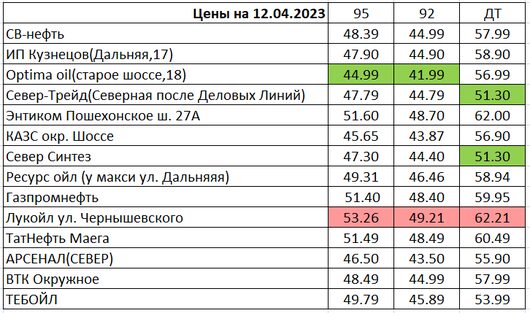 Вологда. Мониторинг цен на топливо | Цены нв 12.04.2023