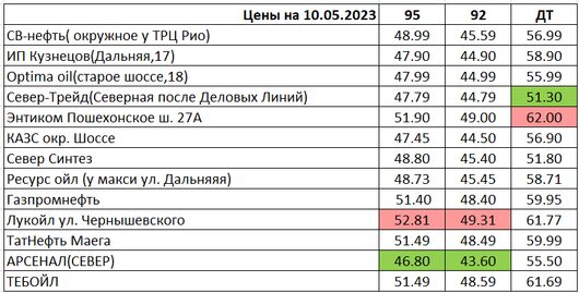 Вологда. Мониторинг цен на топливо | Цена на 10 мая 2023 года