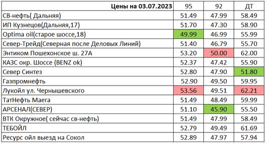 Вологда. Мониторинг цен на топливо | Цены на 03.07.2023