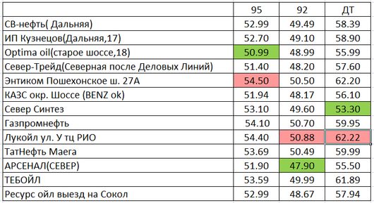 Вологда. Мониторинг цен на топливо | Цены на 11.08.2023